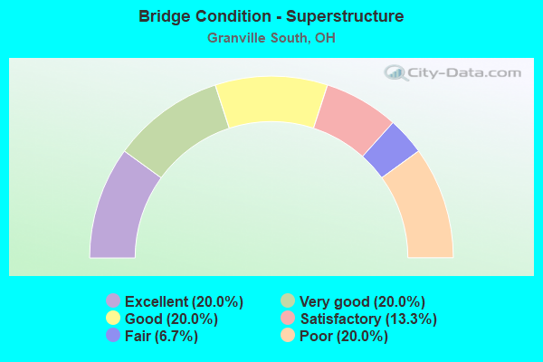 Bridge Condition - Superstructure