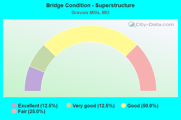 Bridge Condition - Superstructure