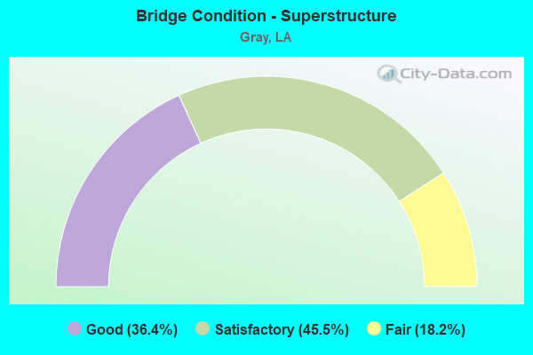 Bridge Condition - Superstructure