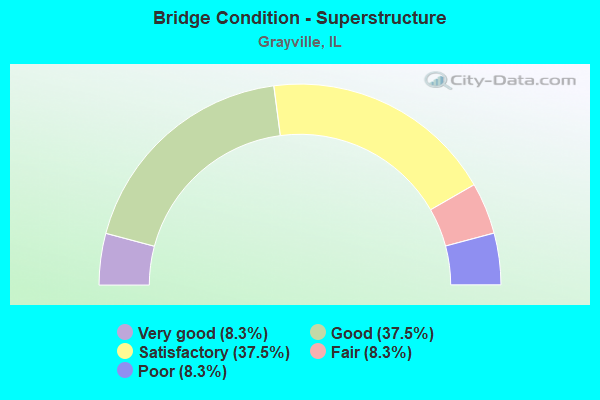 Bridge Condition - Superstructure