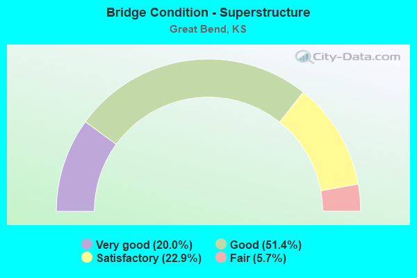 Bridge Condition - Superstructure