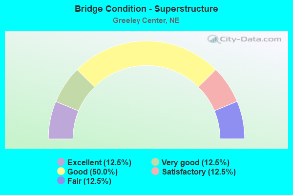 Bridge Condition - Superstructure