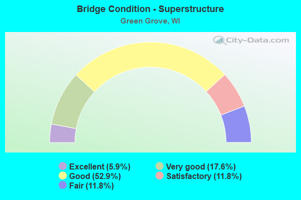 Bridge Condition - Superstructure