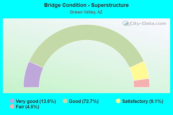 Bridge Condition - Superstructure