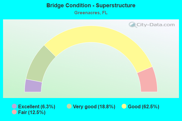 Bridge Condition - Superstructure