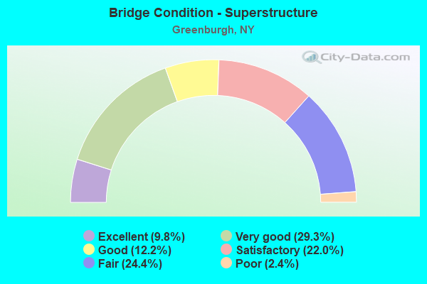 Bridge Condition - Superstructure