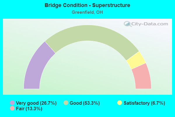 Bridge Condition - Superstructure