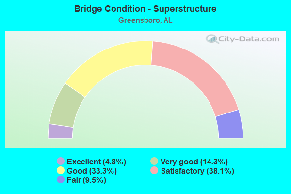 Bridge Condition - Superstructure