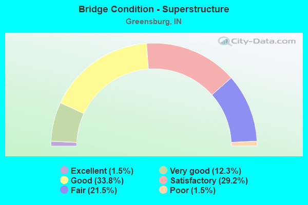 Bridge Condition - Superstructure