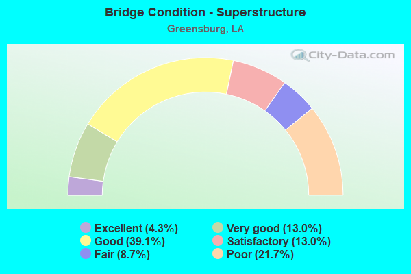 Bridge Condition - Superstructure