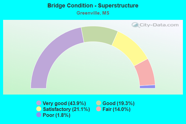 Bridge Condition - Superstructure