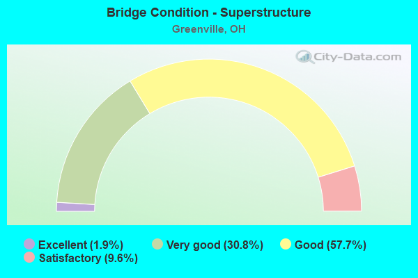 Bridge Condition - Superstructure