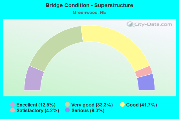 Bridge Condition - Superstructure