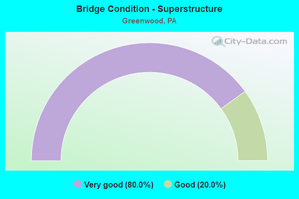 Bridge Condition - Superstructure