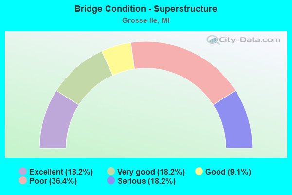 Bridge Condition - Superstructure