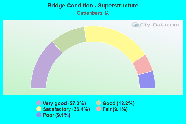 Bridge Condition - Superstructure