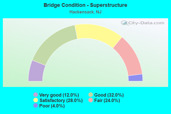 Bridge Condition - Superstructure