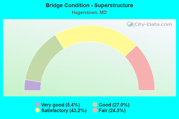 Bridge Condition - Superstructure