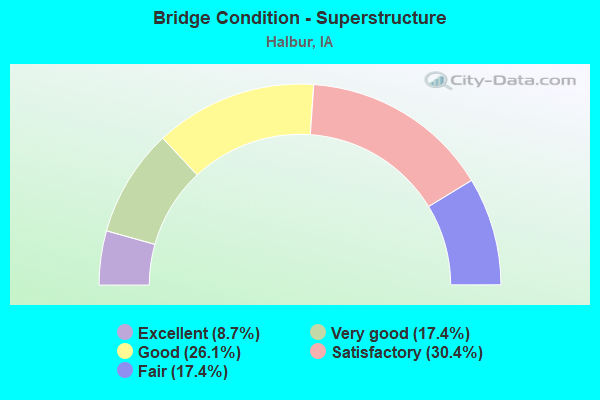 Bridge Condition - Superstructure