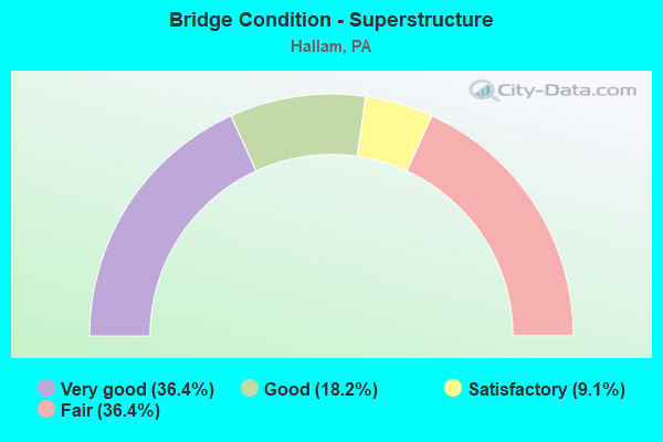 Bridge Condition - Superstructure