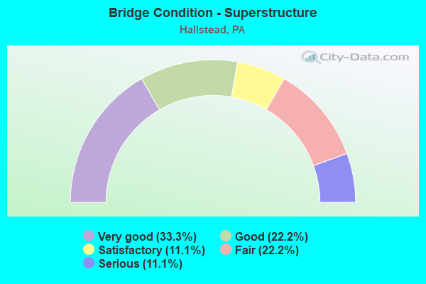 Bridge Condition - Superstructure