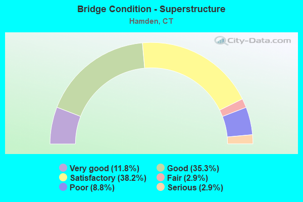 Bridge Condition - Superstructure