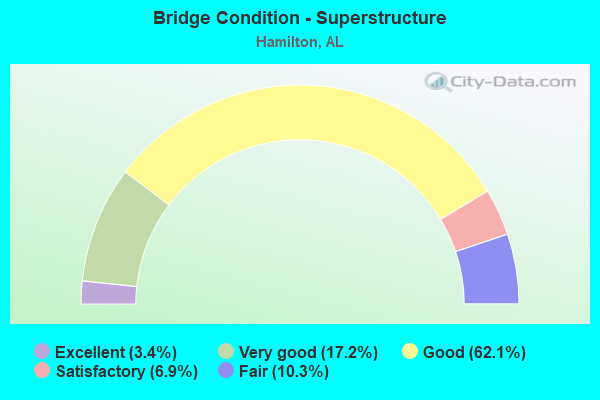 Bridge Condition - Superstructure