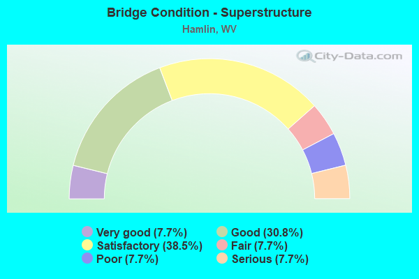 Bridge Condition - Superstructure