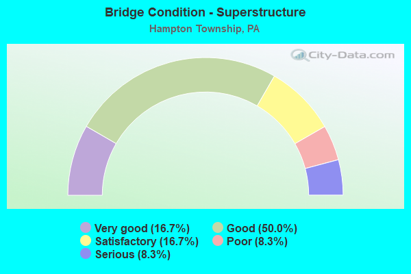 Bridge Condition - Superstructure