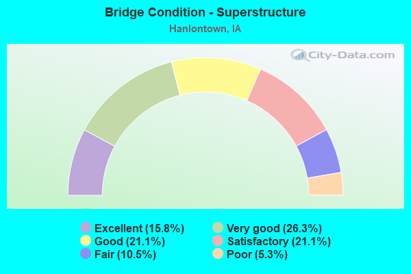 Bridge Condition - Superstructure