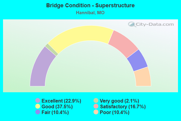 Bridge Condition - Superstructure