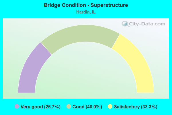 Bridge Condition - Superstructure