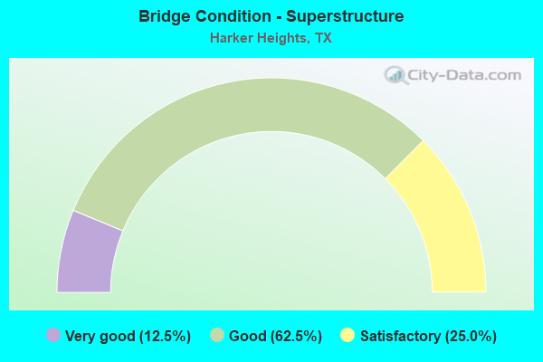 Bridge Condition - Superstructure