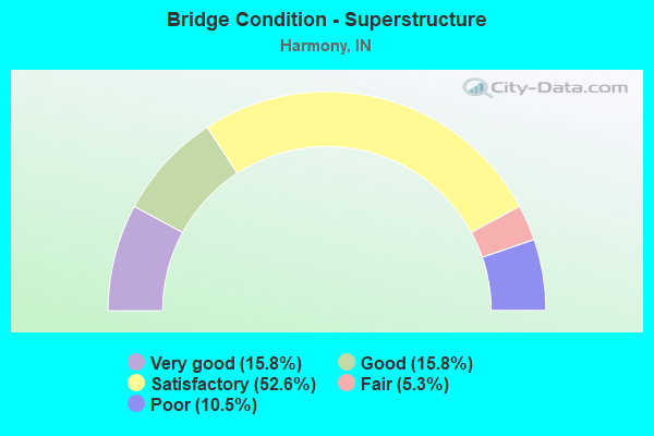 Bridge Condition - Superstructure