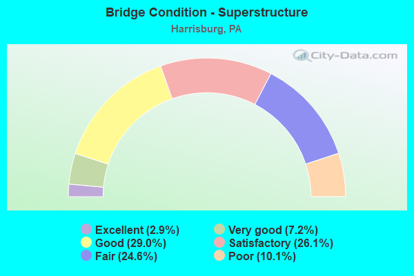 Bridge Condition - Superstructure