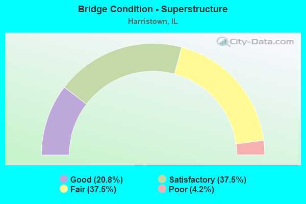 Bridge Condition - Superstructure