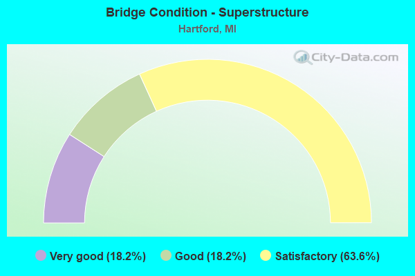 Bridge Condition - Superstructure