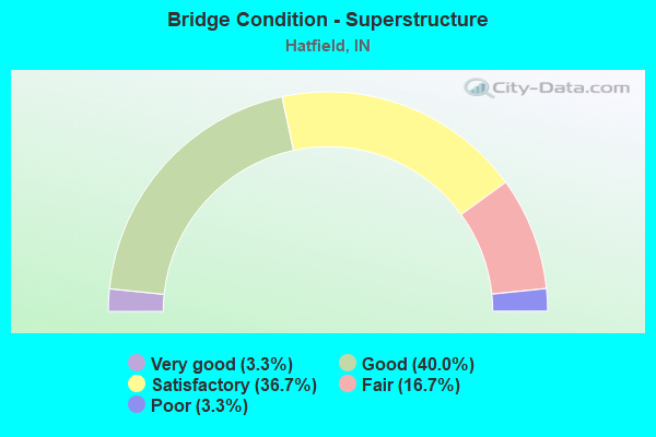 Bridge Condition - Superstructure