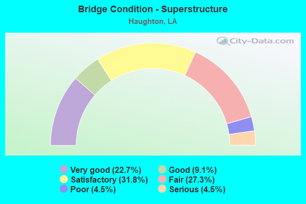 Bridge Condition - Superstructure