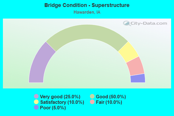 Bridge Condition - Superstructure