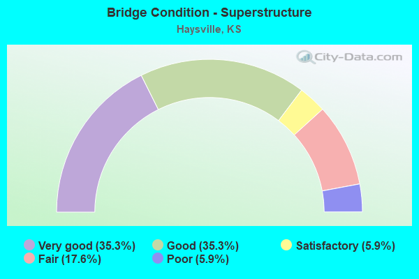 Bridge Condition - Superstructure