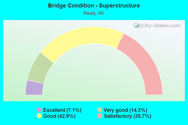 Bridge Condition - Superstructure