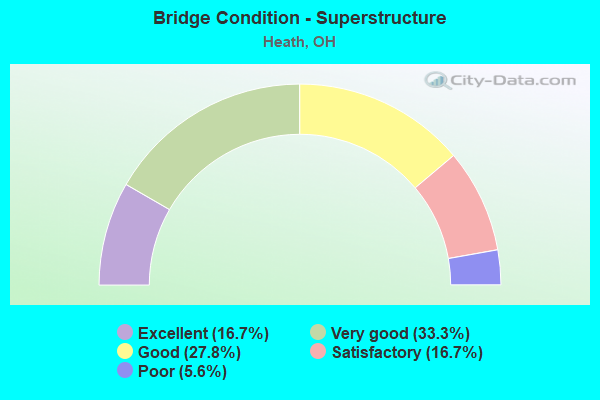 Bridge Condition - Superstructure