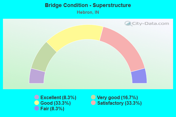 Bridge Condition - Superstructure