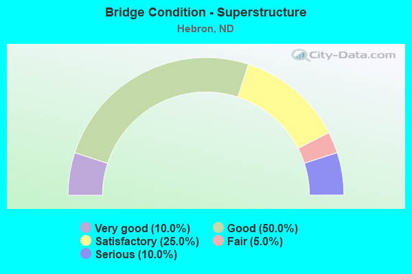 Bridge Condition - Superstructure