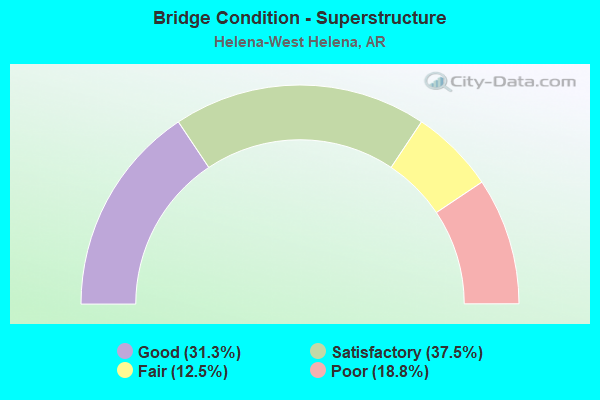 Bridge Condition - Superstructure