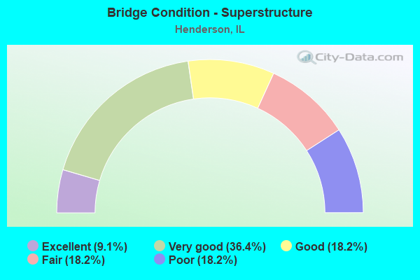 Bridge Condition - Superstructure