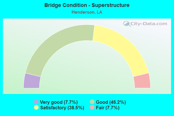 Bridge Condition - Superstructure