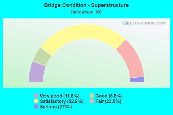 Bridge Condition - Superstructure