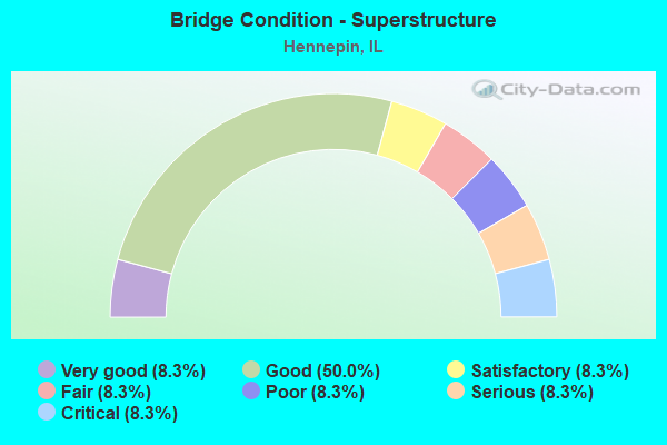 Bridge Condition - Superstructure